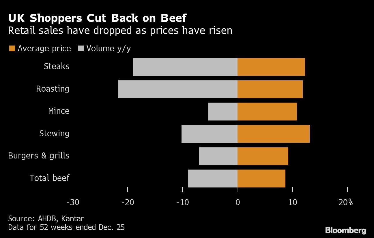 UK Shoppers Cut Back on Beef | Retail sales have dropped as prices have risen