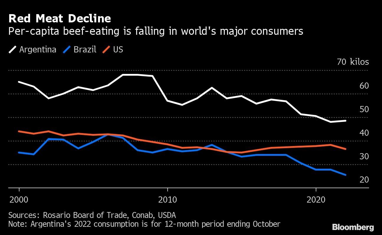 Red Meat Decline | Per-capita beef-eating is falling in world's major consumers