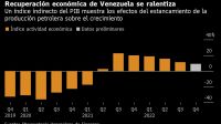 Recuperación económica de Venezuela se ralentiza | Un índice indirecto del PIB muestra los efectos del estancamiento de la producción petrolera sobre el crecimiento
