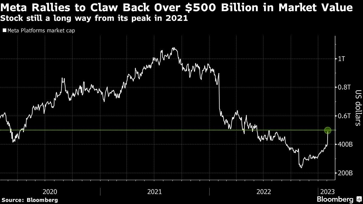 Meta Rallies to Claw Back Over $500 Billion in Market Value | Stock still a long way from its peak in 2021