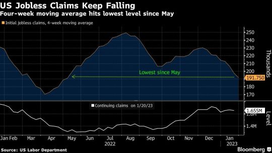 US Jobless Claims Keep Falling | Four-week moving average hits lowest level since May