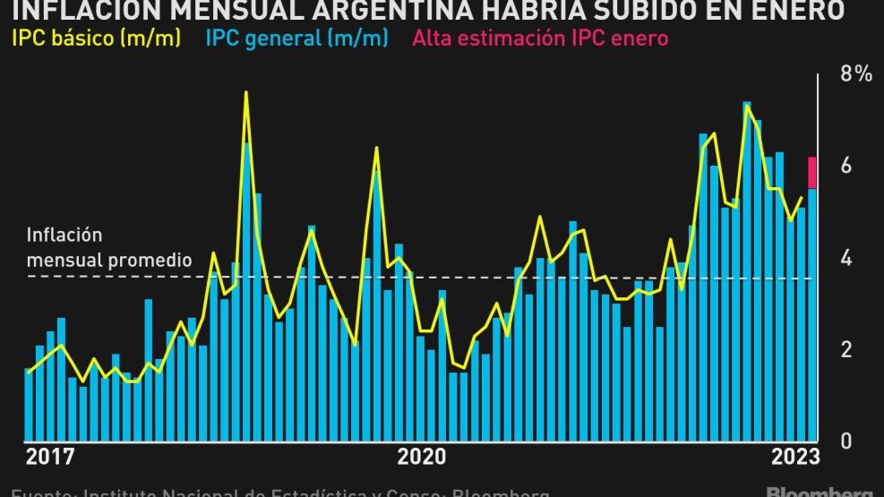 Gráfico El objetivo de frenar precios en Argentina se ve amenazado