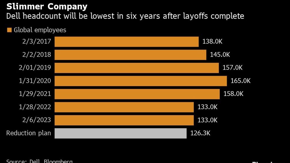 Slimmer Company | Dell headcount will be lowest in six years after layoffs complete