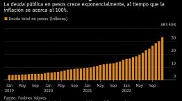 La creciente deuda local de Argentina | La deuda pública en pesos crece exponencialmente, al tiempo que la inflación se acerca al 100%.