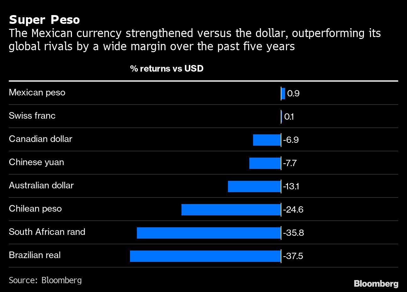 Super Peso | The Mexican currency strengthened versus the dollar, outperforming its global rivals by a wide margin over the past five years