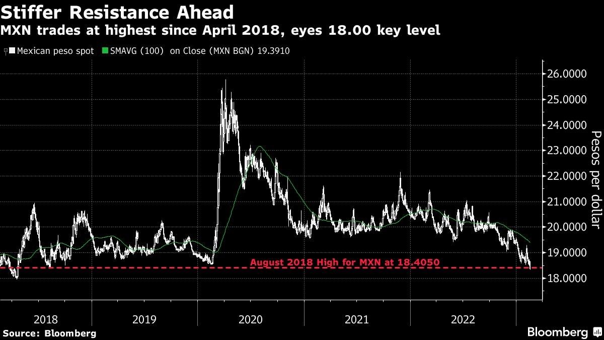 Stiffer Resistance Ahead | MXN trades at highest since April 2018, eyes 18.00 key level