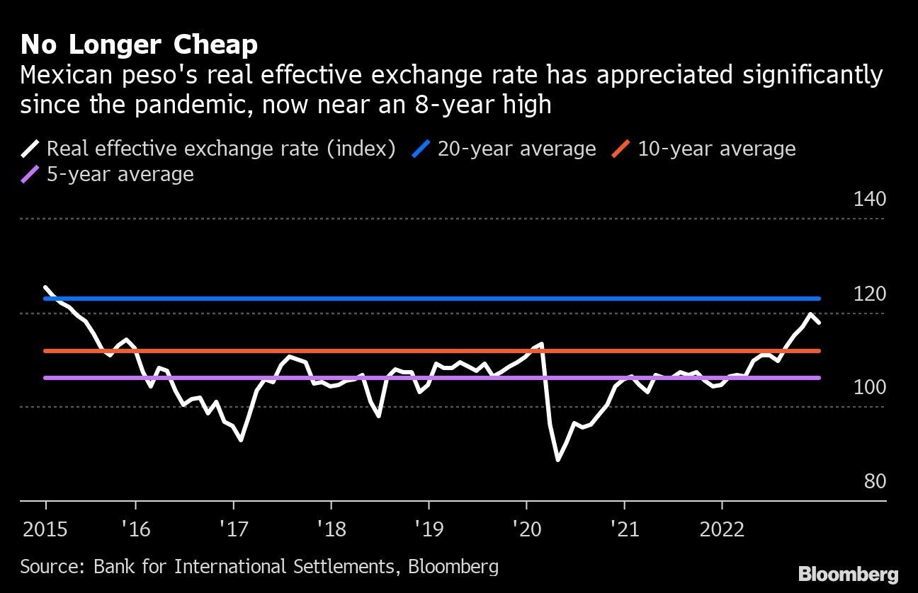 No Longer Cheap | Mexican peso's real effective exchange rate has appreciated significantly since the pandemic, now near an 8-year high