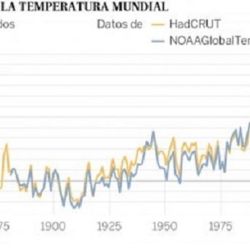 Gráfico de las temperaturas globales elaborado por la OMM