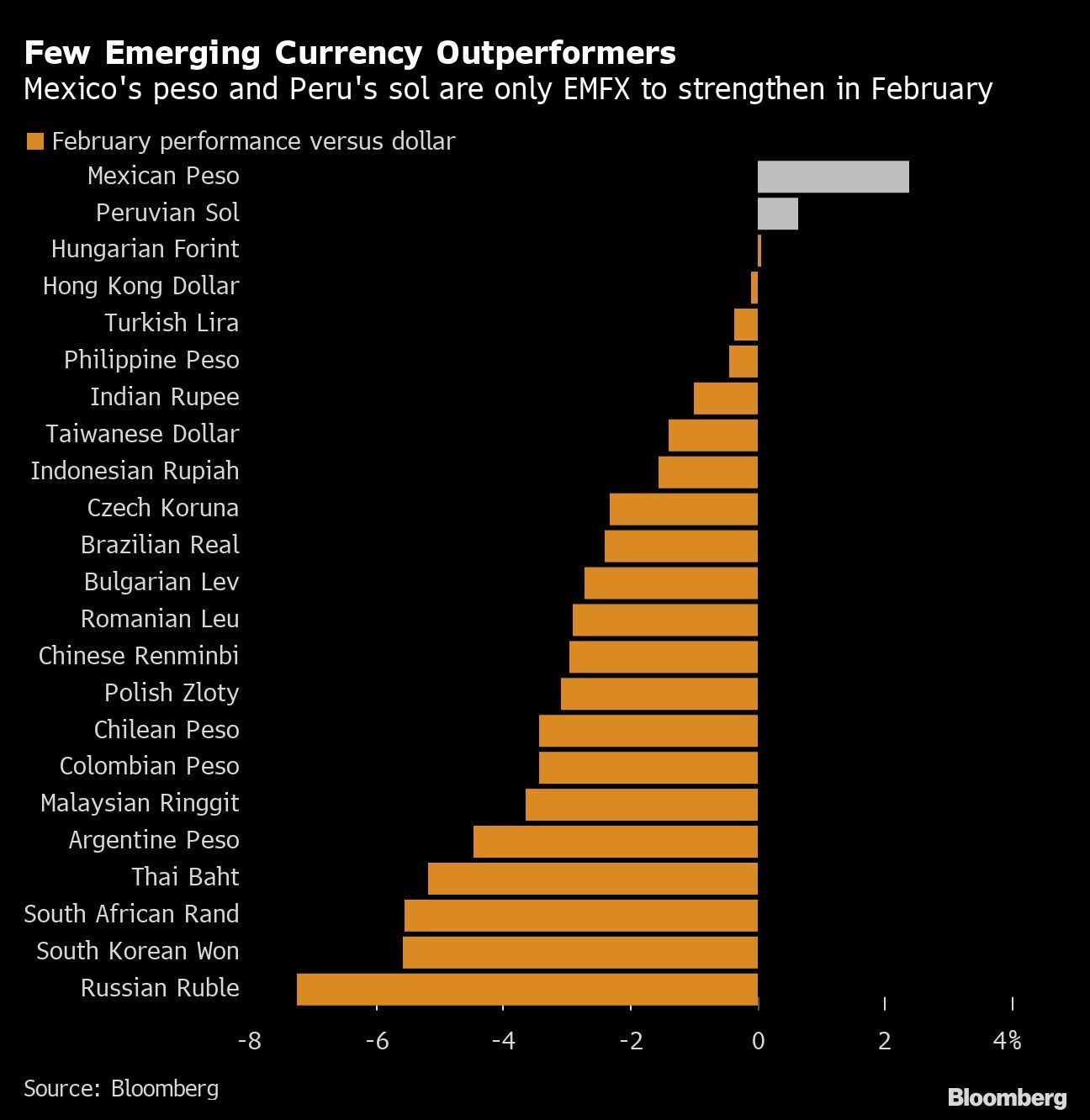 Few Emerging Currency Outperformers | Mexico's peso and Peru's sol are only EMFX to strengthen in February