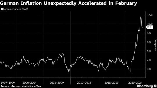 German Inflation Unexpectedly Accelerated in February