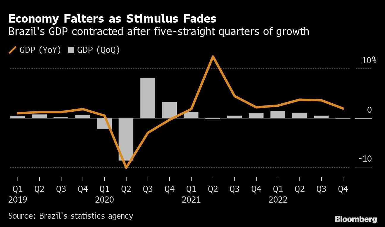 Economy Falters as Stimulus Fades | Brazil's GDP contracted after five-straight quarters of growth