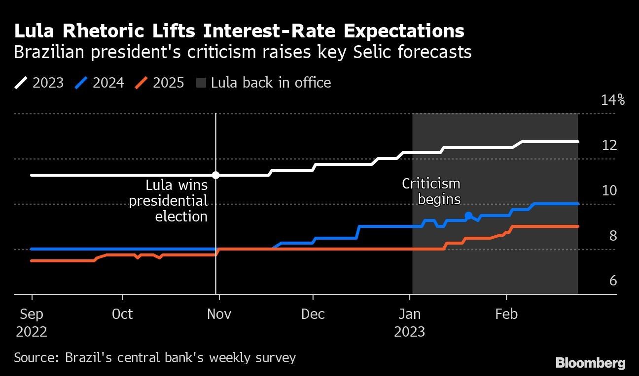 Lula Rhetoric Lifts Interest-Rate Expectations | Brazilian president's criticism raises key Selic forecasts