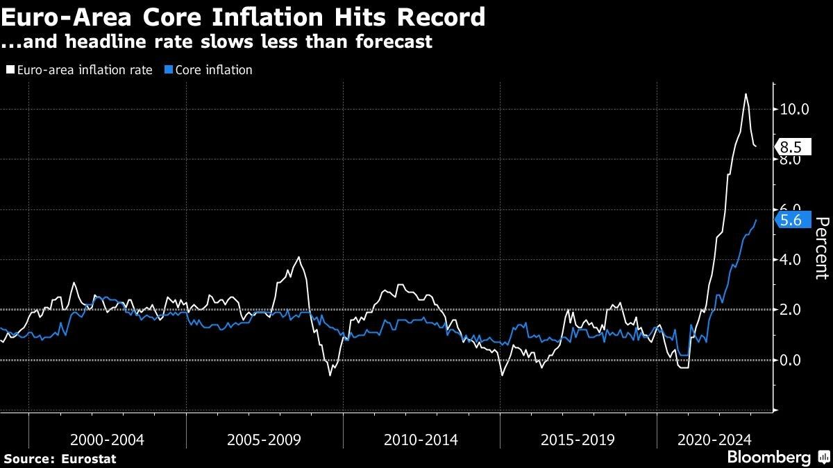 Euro-Area Core Inflation Hits Record | ...and headline rate slows less than forecast