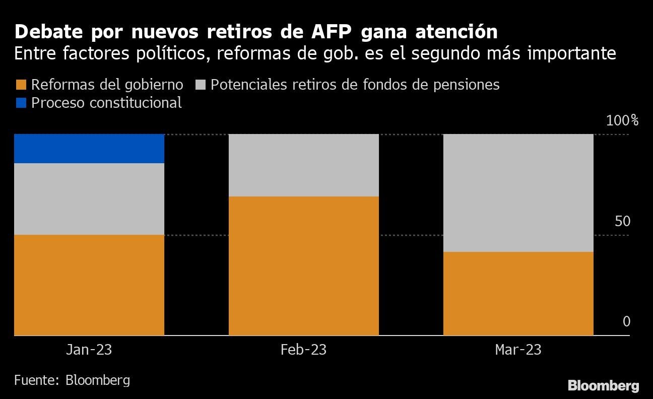 Debate por nuevos retiros de AFP gana atención | Entre factores políticos, reformas de gob. es el segundo más importante