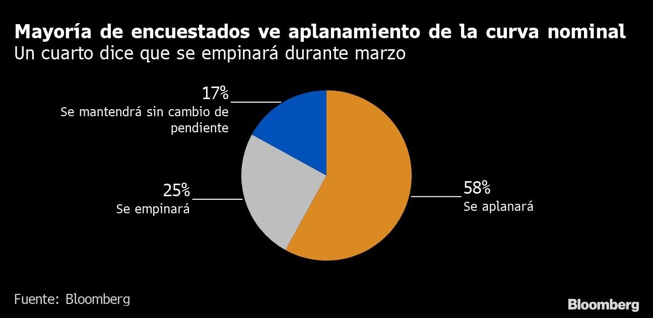 Mayoría de encuestados ve aplanamiento de la curva nominal  | Un cuarto dice que se empinará durante marzo