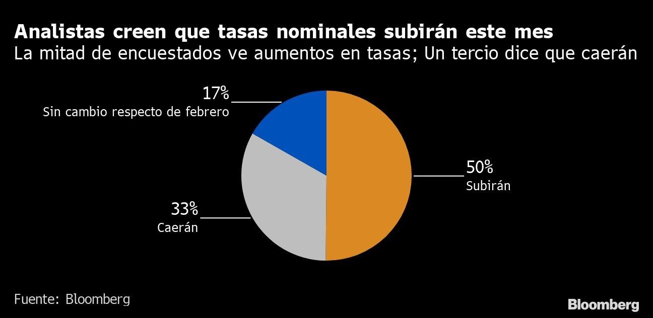 Analistas creen que tasas nominales subirán este mes | La mitad de encuestados ve aumentos en tasas; Un tercio dice que caerán