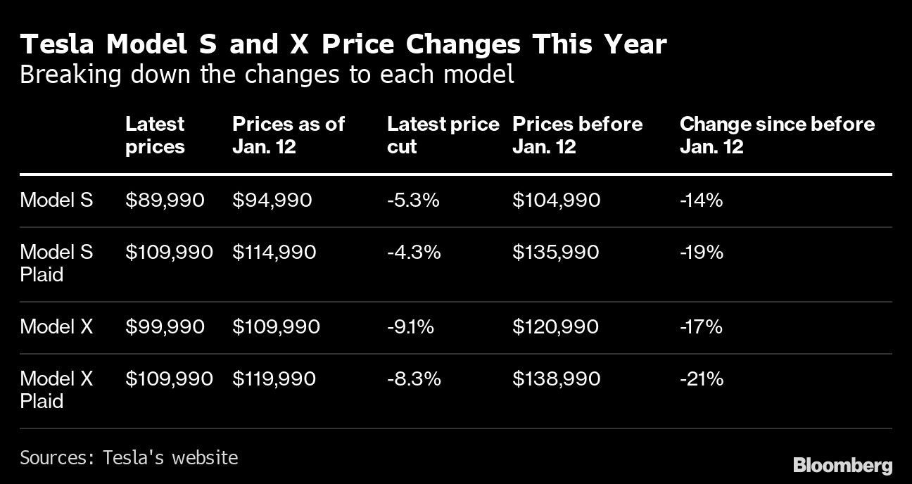 Tesla Model S and X Price Changes This Year | Breaking down the changes to each model