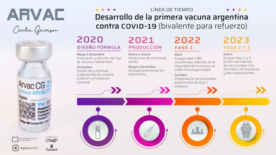 Últimos ensayos de la vacuna argentina contra el Covid
