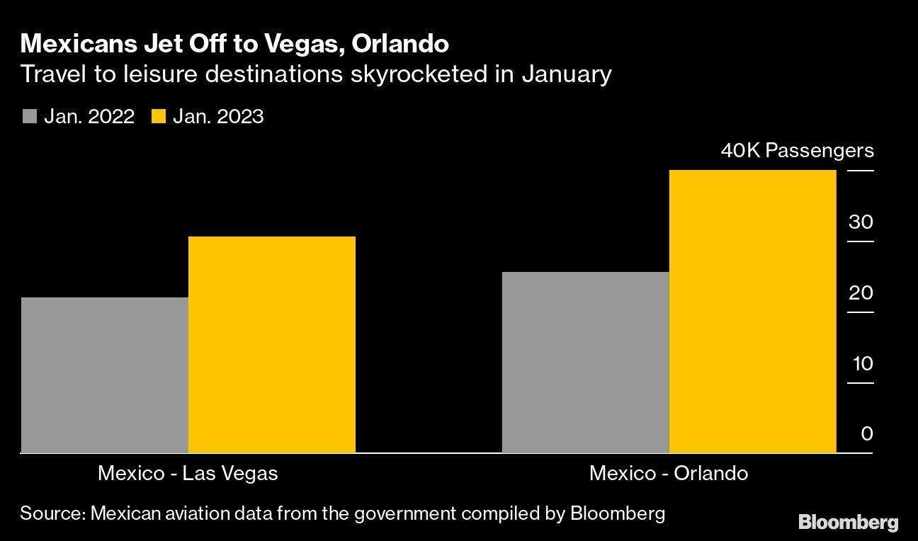 Mexicans Jet Off to Vegas, Orlando | Travel to leisure destinations skyrocketed in January