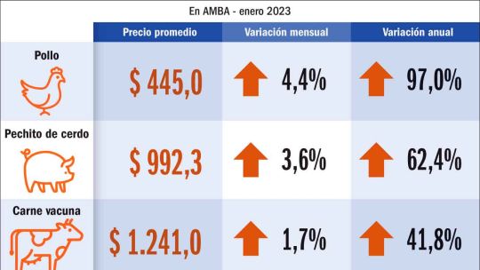  20230318_carne_aumento_precios_gp_g