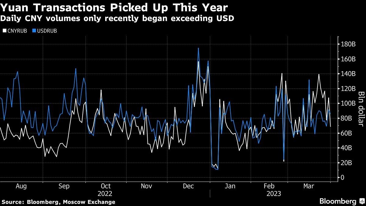 Yuan Transactions Picked Up This Year | Daily CNY volumes only recently began exceeding USD