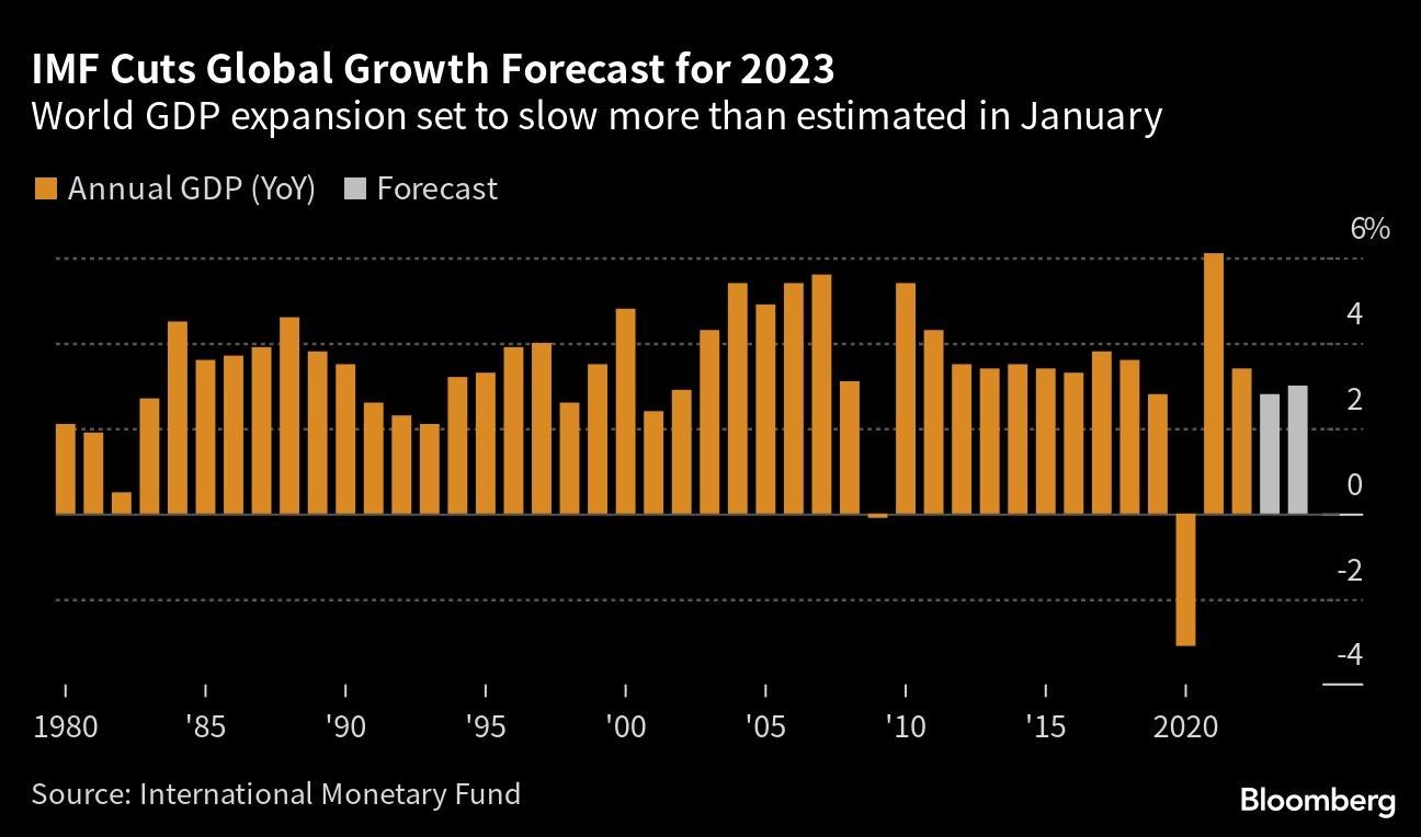 IMF Cuts Global Growth Forecast for 2023  | World GDP expansion set to slow more than estimated in January