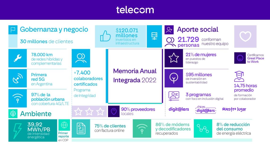 Telecom presenta su memoria integrada anual 2022 y renueva su compromiso con los estándares ESG Telecom presenta su memoria integrada anual 2022 y renueva su compromiso con los estándares ESG