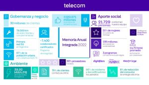 El documento valida el compromiso de la empresa con el cumplimiento de los estándares internacionales en temas económico-financieros, ambientales, sociales y de gobierno corporativo.