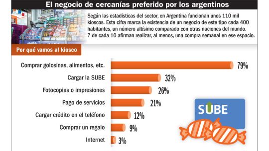 La vigencia del kiosco: 70% de los argentinos compra semanalmente en este tipo de locales