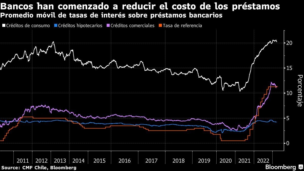 Bancos han comenzado a reducir el costo de los préstamos | Promedio móvil de tasas de interés sobre préstamos bancarios