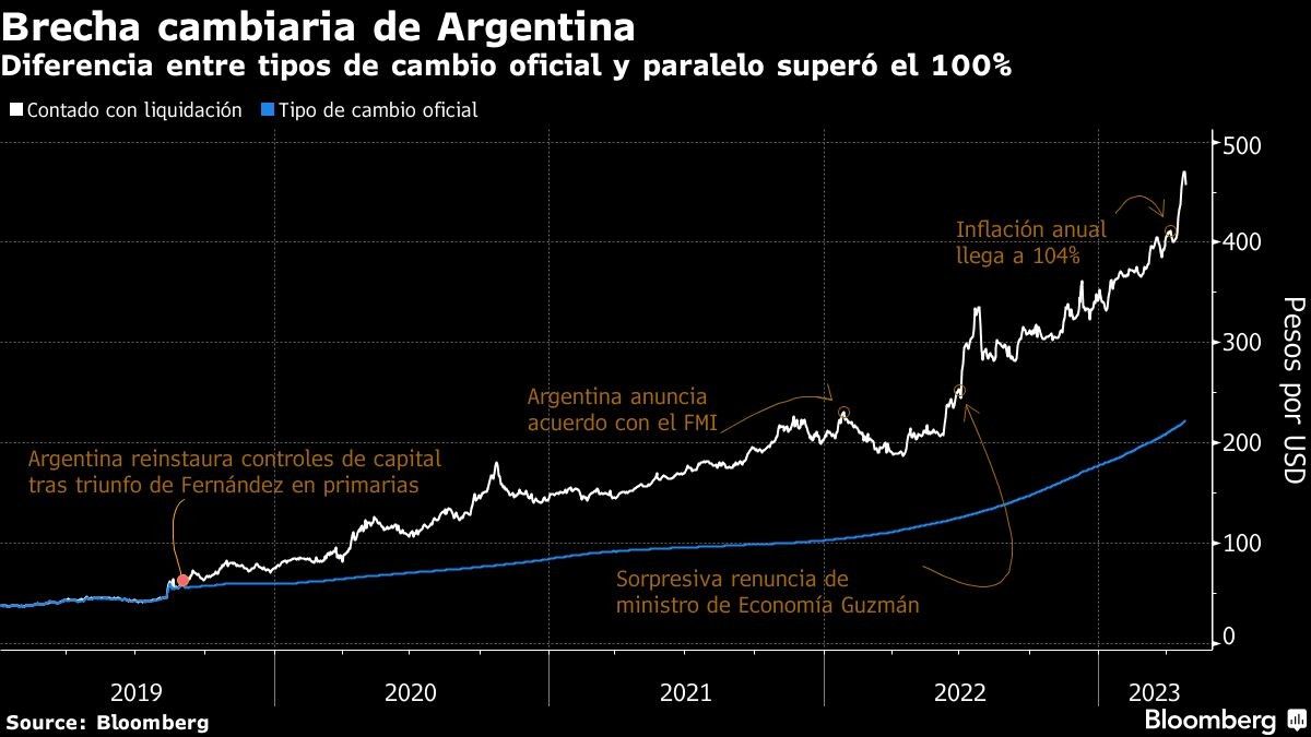 Brecha cambiaria de Argentina | Diferencia entre tipos de cambio oficial y paralelo superó el 100%