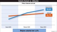 20230430_salario_formal_inflacion_gp_g