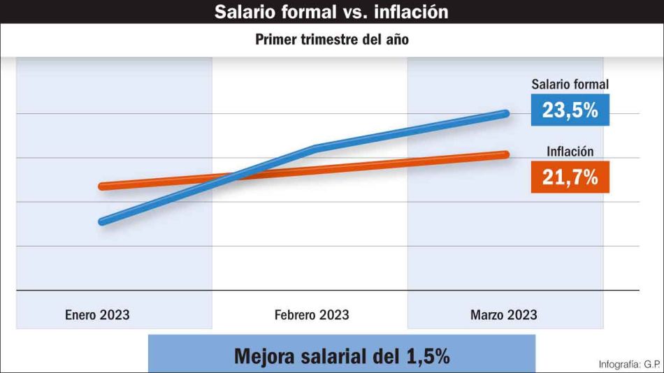 20230430_salario_formal_inflacion_gp_g