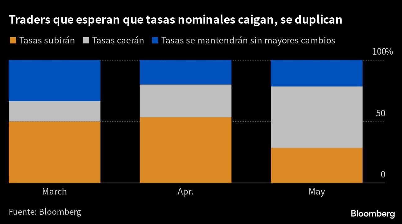 Traders que esperan que tasas nominales caigan, se duplican |