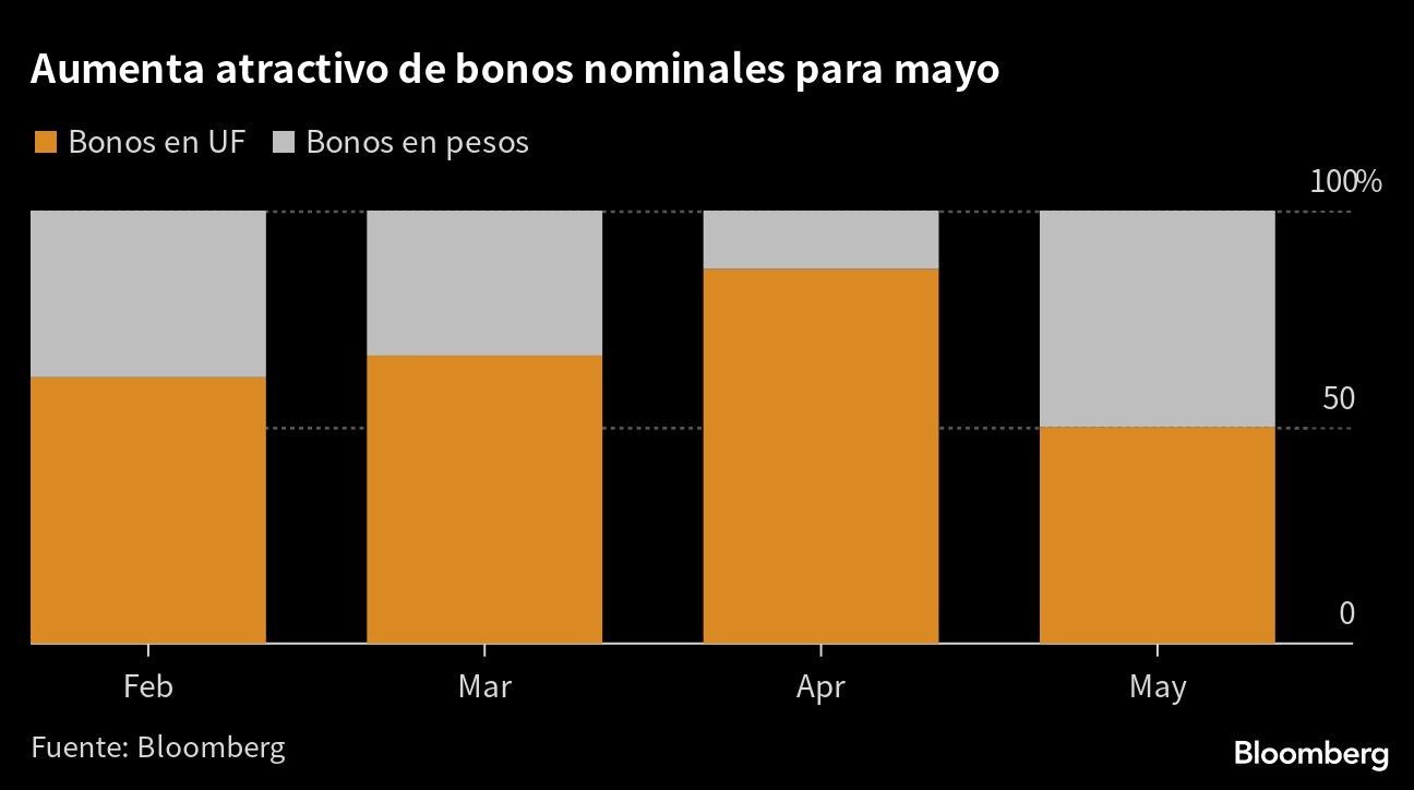 Aumenta atractivo de bonos nominales para mayo |