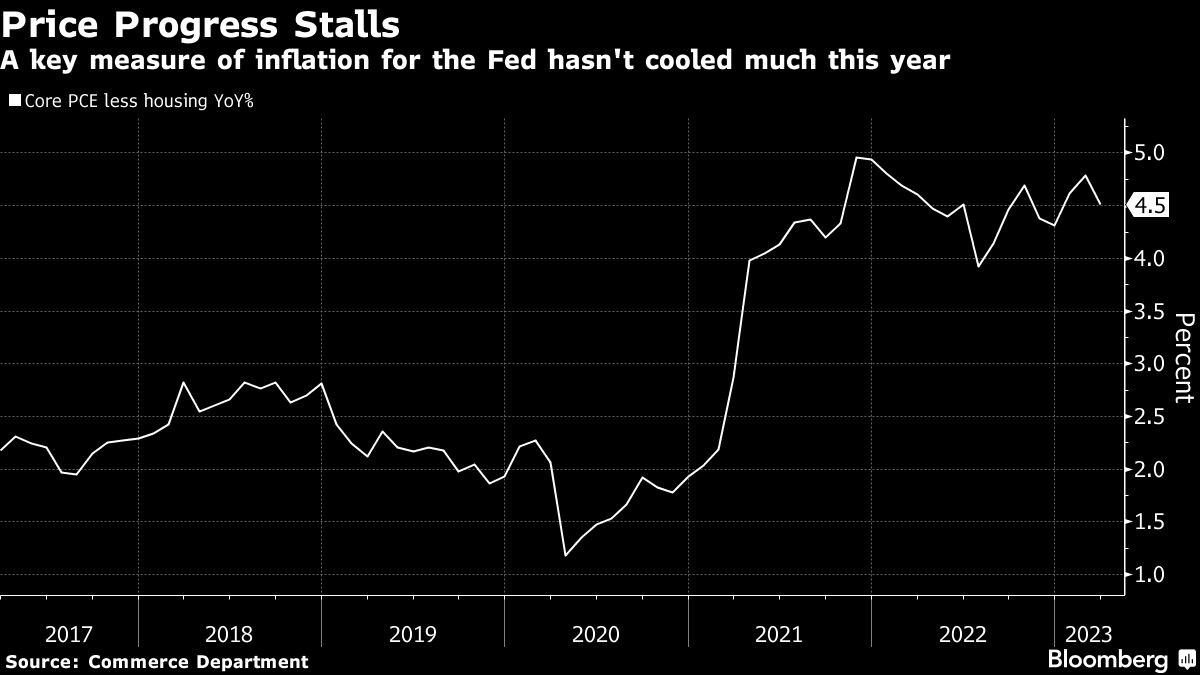 Price Progress Stalls | A key measure of inflation for the Fed hasn't cooled much this year