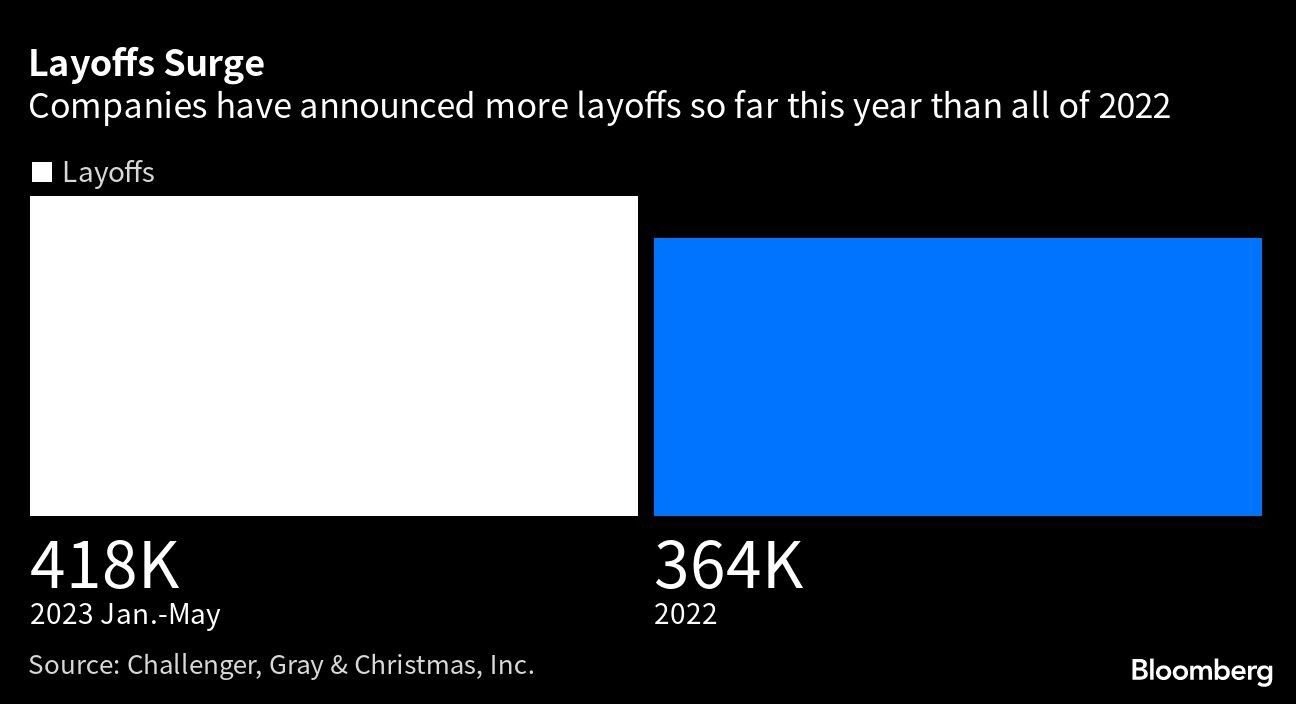 Layoffs Surge | Companies have announced more layoffs so far this year than all of 2022