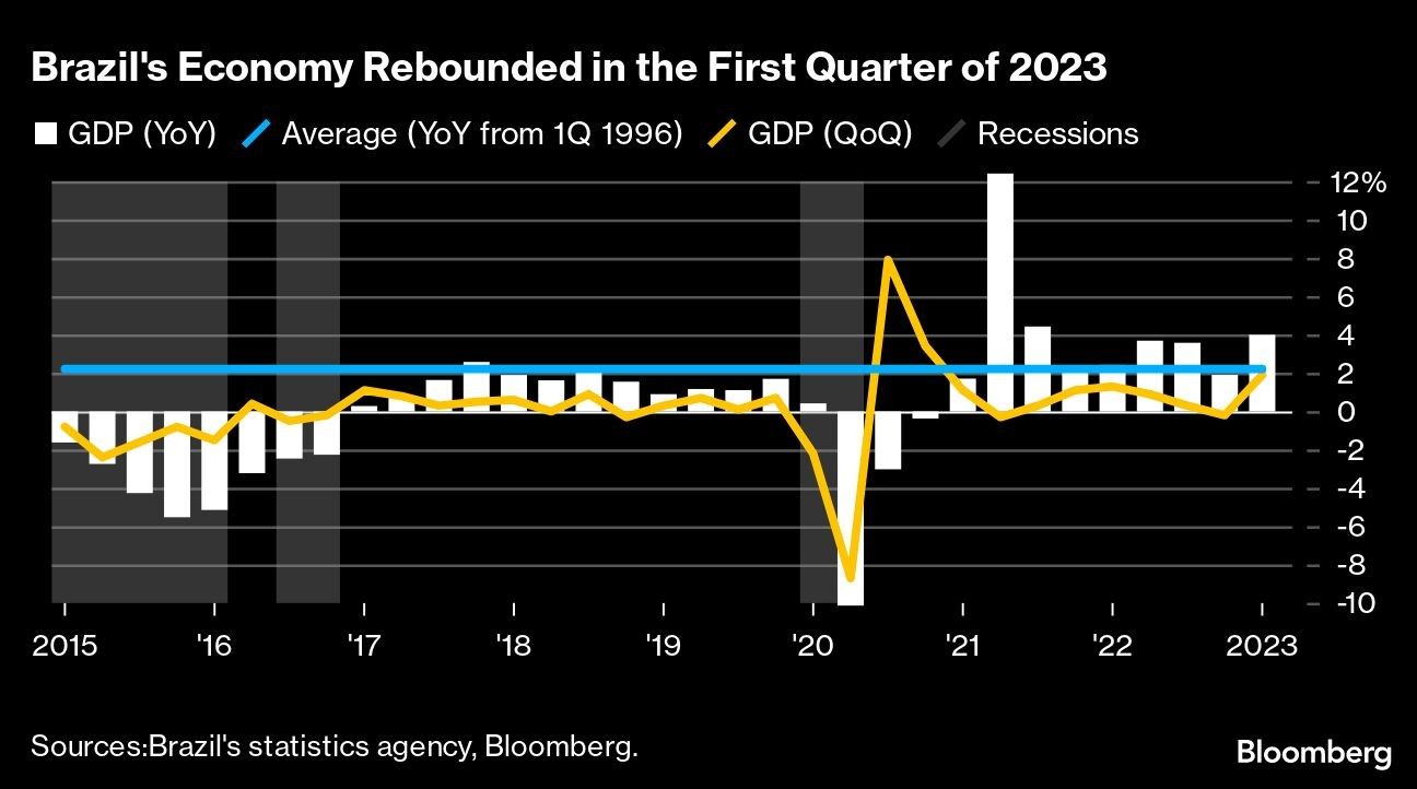 Brazil's Economy Rebounded in the First Quarter of 2023 |