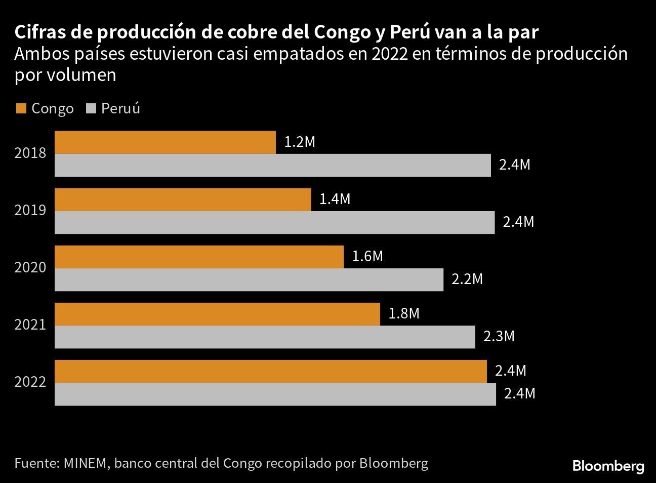 Cifras de producción de cobre del Congo y Perú van a la par  | Ambos países estuvieron casi empatados en 2022 en términos de producción por volumen