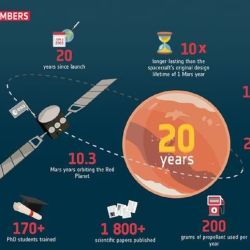 Mars Express representó la primera operación espacial que Europa realizó en Marte.