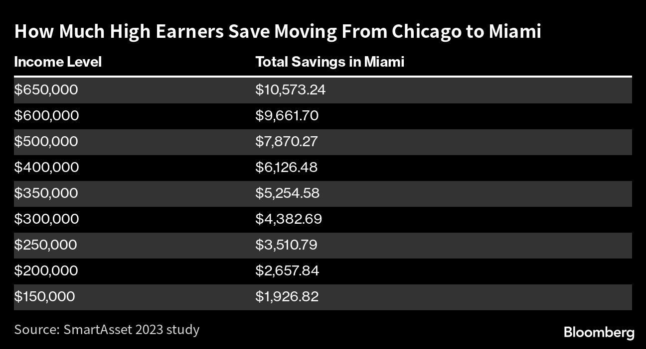 How Much High Earners Save Moving From Chicago to Miami
         |