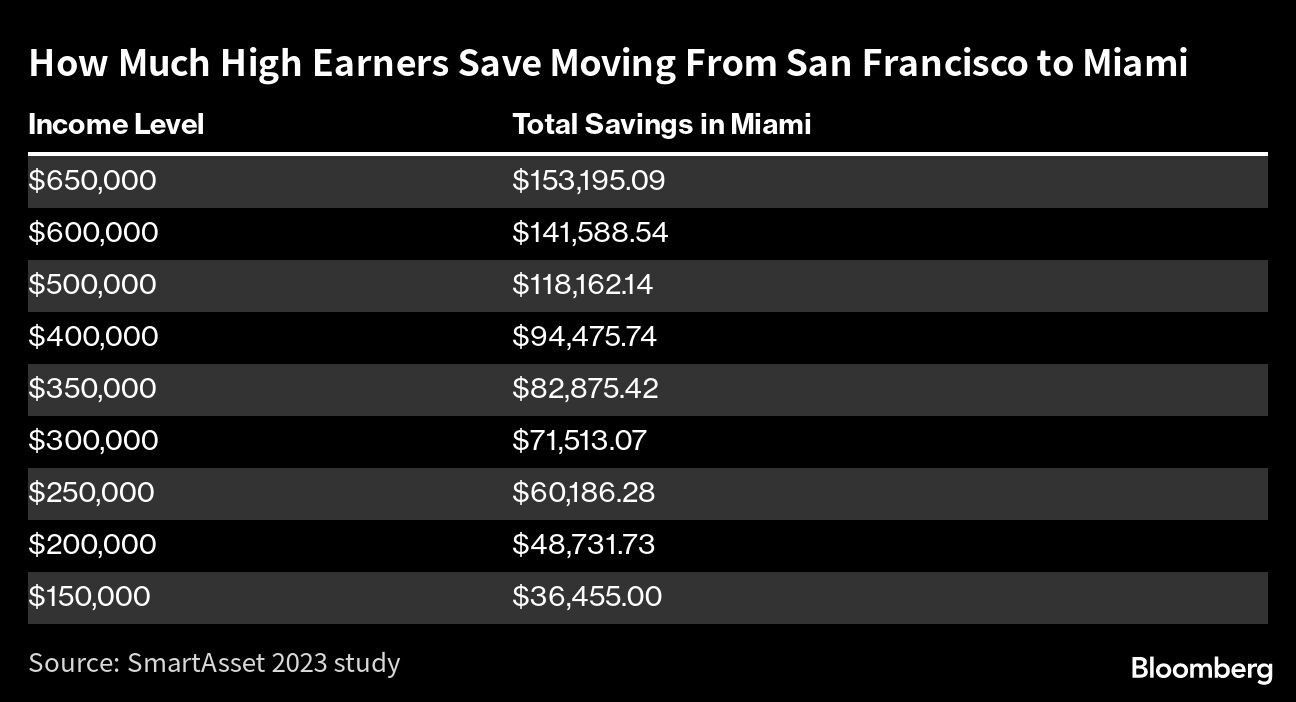 How Much High Earners Save Moving From San Francisco to Miami
         |