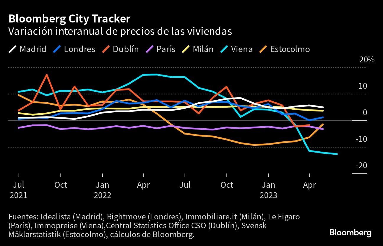 Bloomberg City Tracker | Variación interanual de precios de las viviendas