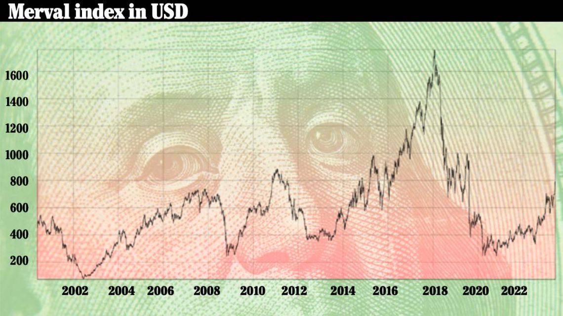 Merval boom?