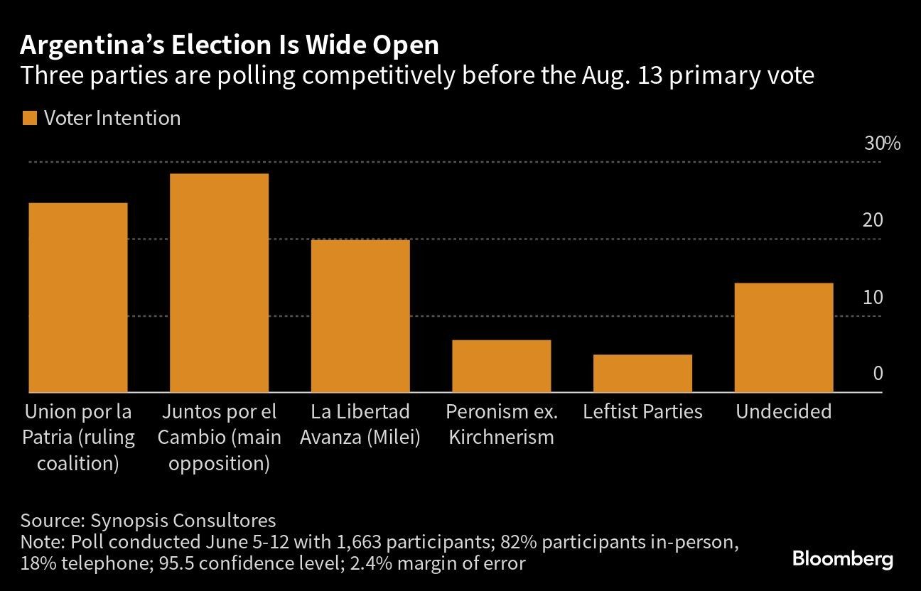 Argentina’s Election Is Wide Open | Three parties are polling competitively before the Aug. 13 primary vote