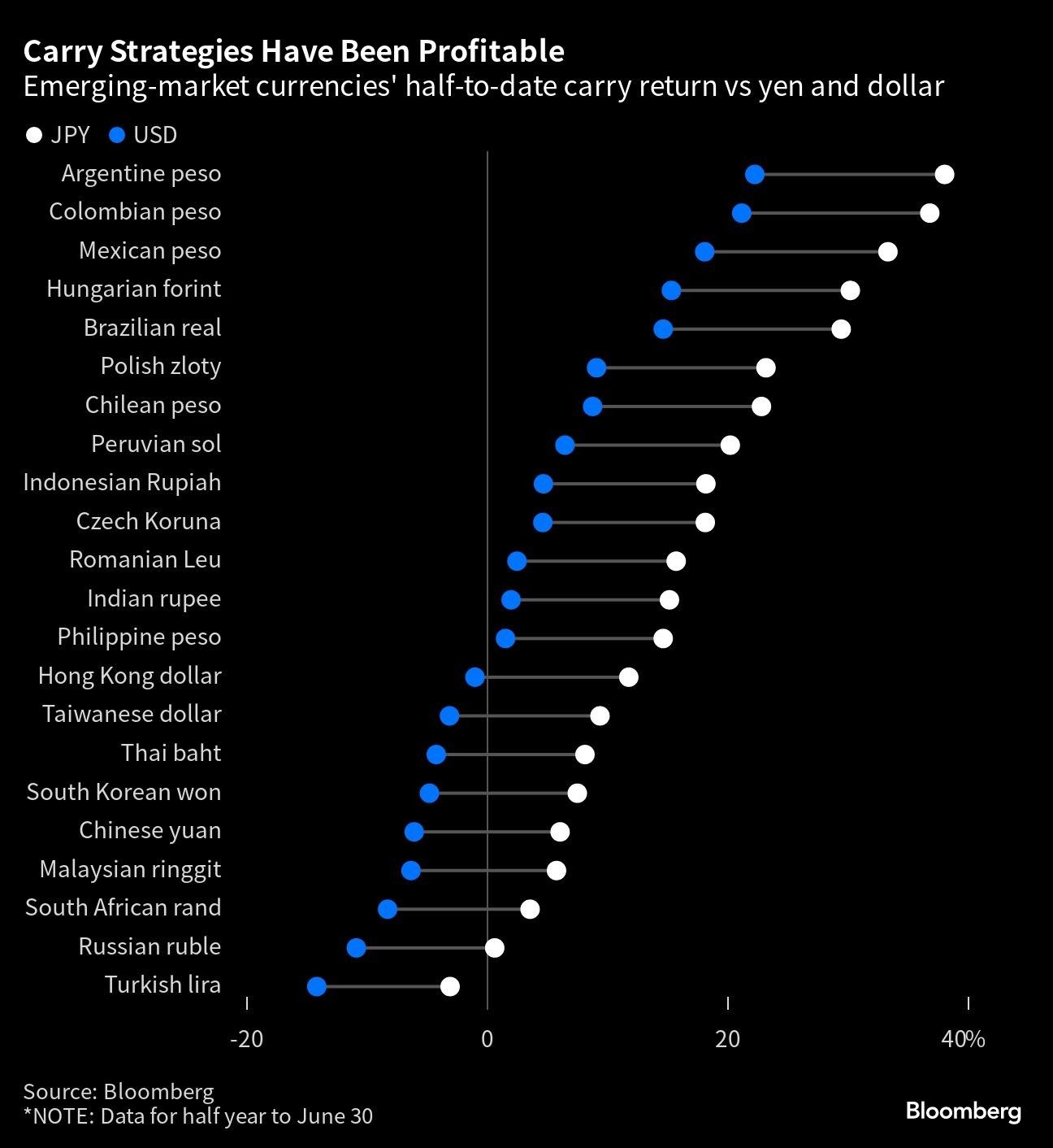 Carry Strategies Have Been Profitable | Emerging-market currencies' half-to-date carry return vs yen and dollar