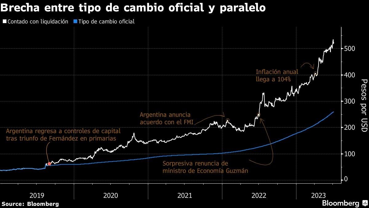 Brecha entre tipo de cambio oficial y paralelo