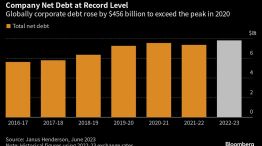 Company Net Debt at Record Level | Globally corporate debt rose by $456 billion to exceed the peak in 2020