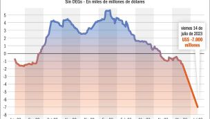 20230716_reservas_internacionales_netas_bcra_gp_g