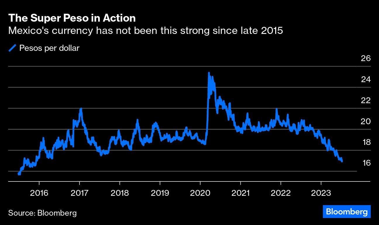 The Super Peso in Action | Mexico's currency has not been this strong since late 2015